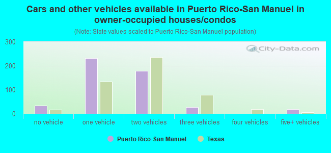 Cars and other vehicles available in Puerto Rico-San Manuel in owner-occupied houses/condos