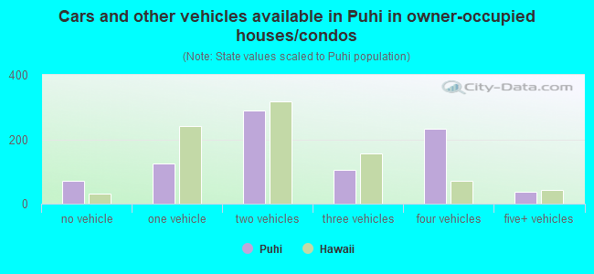 Cars and other vehicles available in Puhi in owner-occupied houses/condos