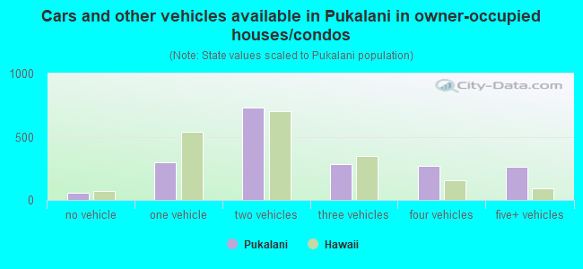 Cars and other vehicles available in Pukalani in owner-occupied houses/condos