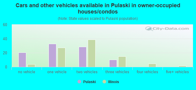 Cars and other vehicles available in Pulaski in owner-occupied houses/condos