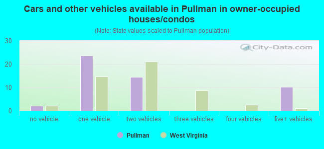 Cars and other vehicles available in Pullman in owner-occupied houses/condos