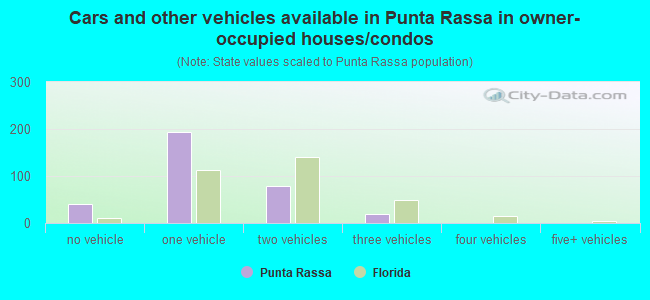 Cars and other vehicles available in Punta Rassa in owner-occupied houses/condos