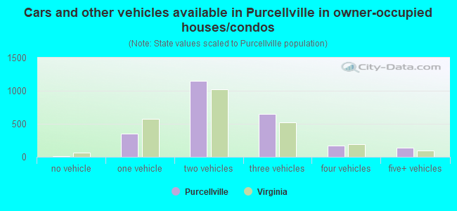 Cars and other vehicles available in Purcellville in owner-occupied houses/condos