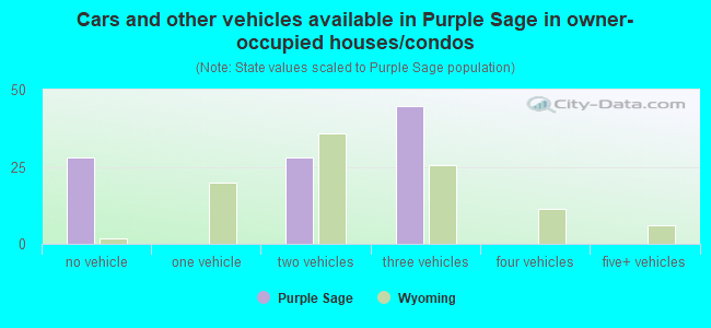 Cars and other vehicles available in Purple Sage in owner-occupied houses/condos