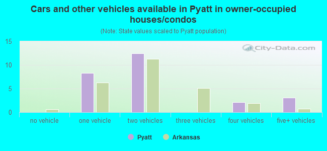 Cars and other vehicles available in Pyatt in owner-occupied houses/condos