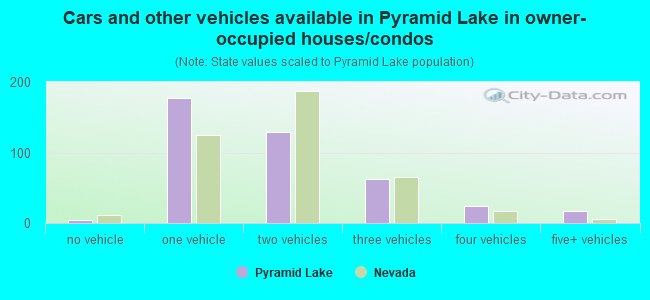 Cars and other vehicles available in Pyramid Lake in owner-occupied houses/condos
