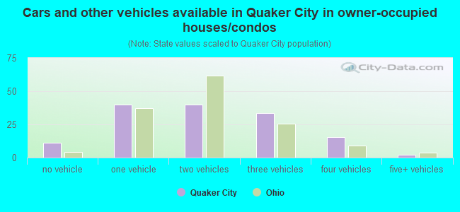 Cars and other vehicles available in Quaker City in owner-occupied houses/condos
