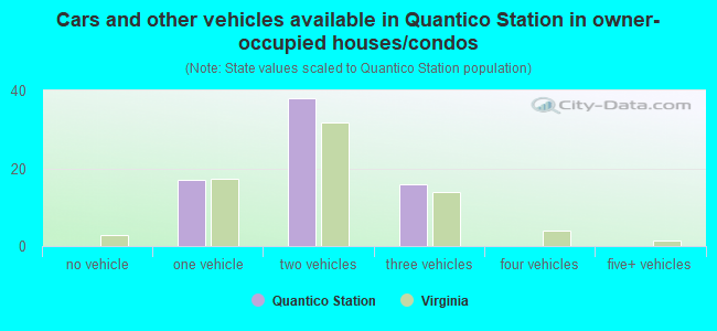 Cars and other vehicles available in Quantico Station in owner-occupied houses/condos