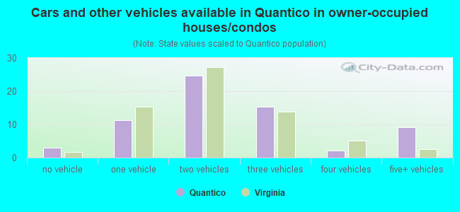 Cars and other vehicles available in Quantico in owner-occupied houses/condos
