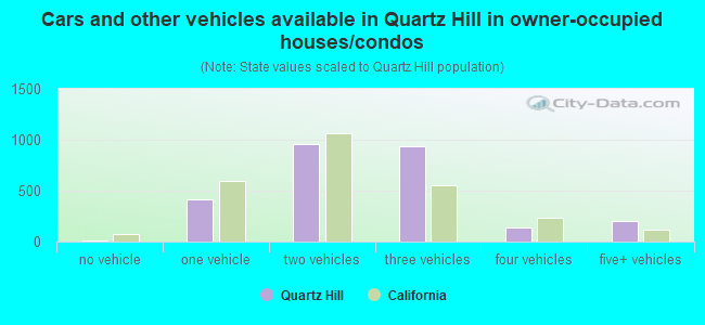 Cars and other vehicles available in Quartz Hill in owner-occupied houses/condos