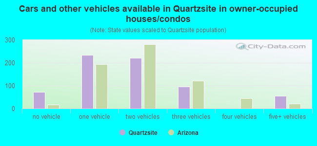 Cars and other vehicles available in Quartzsite in owner-occupied houses/condos