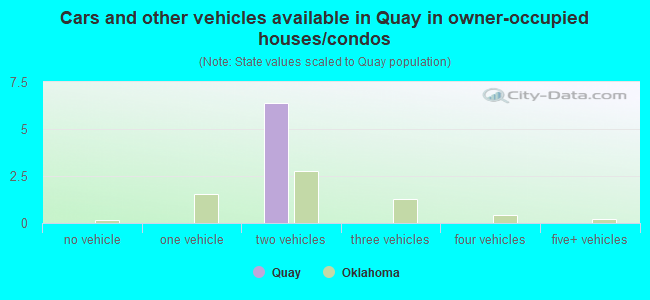 Cars and other vehicles available in Quay in owner-occupied houses/condos