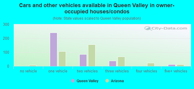 Cars and other vehicles available in Queen Valley in owner-occupied houses/condos