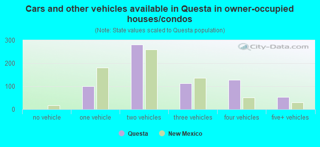 Cars and other vehicles available in Questa in owner-occupied houses/condos