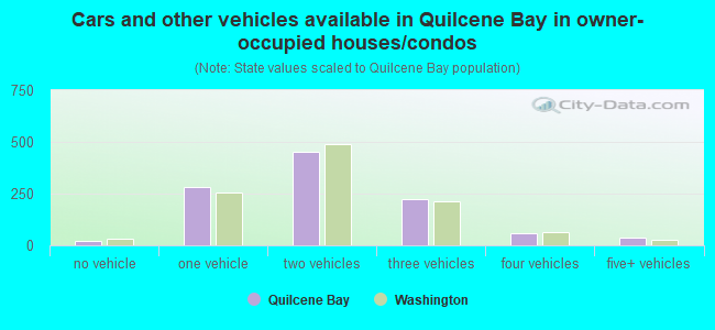 Cars and other vehicles available in Quilcene Bay in owner-occupied houses/condos