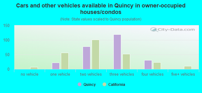 Cars and other vehicles available in Quincy in owner-occupied houses/condos
