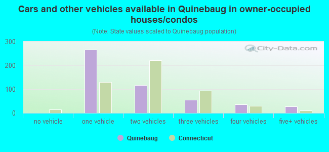 Cars and other vehicles available in Quinebaug in owner-occupied houses/condos