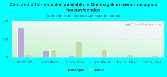 Cars and other vehicles available in Quinhagak in owner-occupied houses/condos