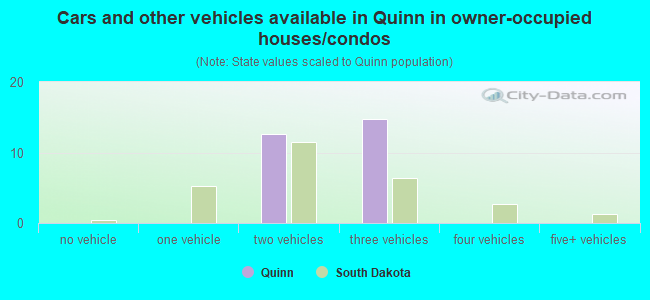 Cars and other vehicles available in Quinn in owner-occupied houses/condos