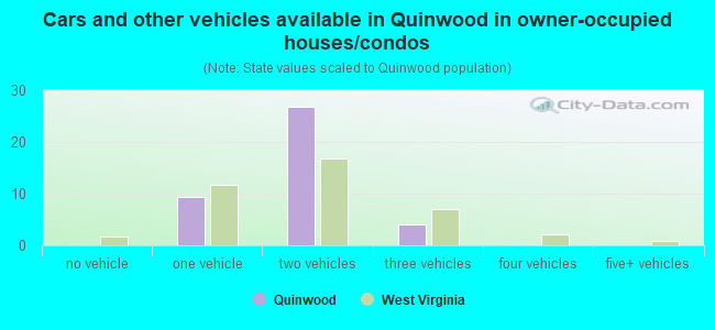 Cars and other vehicles available in Quinwood in owner-occupied houses/condos