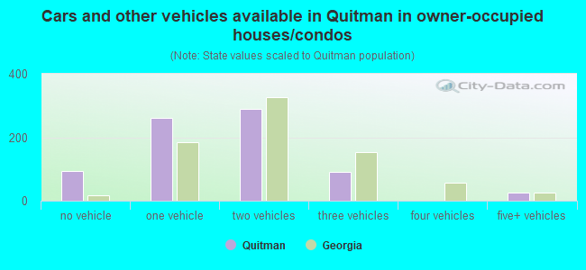 Cars and other vehicles available in Quitman in owner-occupied houses/condos