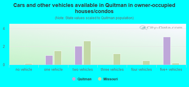 Cars and other vehicles available in Quitman in owner-occupied houses/condos
