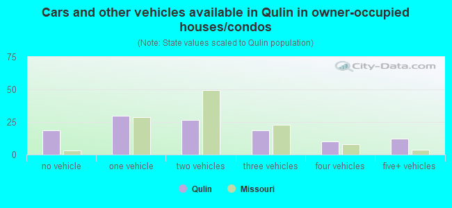 Cars and other vehicles available in Qulin in owner-occupied houses/condos