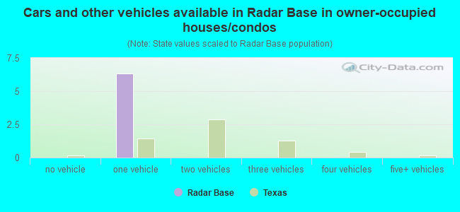 Cars and other vehicles available in Radar Base in owner-occupied houses/condos