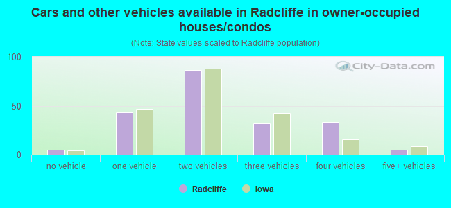 Cars and other vehicles available in Radcliffe in owner-occupied houses/condos