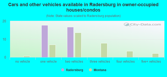 Cars and other vehicles available in Radersburg in owner-occupied houses/condos