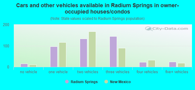Cars and other vehicles available in Radium Springs in owner-occupied houses/condos