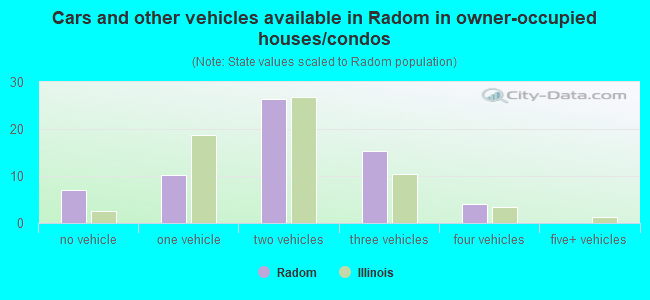 Cars and other vehicles available in Radom in owner-occupied houses/condos