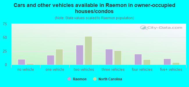 Cars and other vehicles available in Raemon in owner-occupied houses/condos