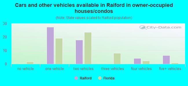 Cars and other vehicles available in Raiford in owner-occupied houses/condos