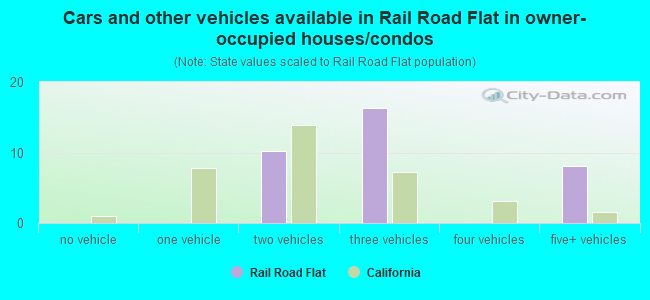 Cars and other vehicles available in Rail Road Flat in owner-occupied houses/condos