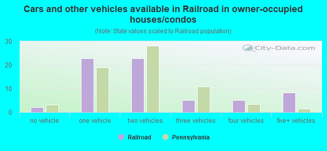 Cars and other vehicles available in Railroad in owner-occupied houses/condos