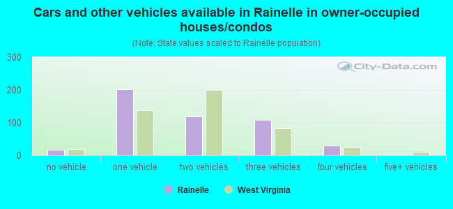 Cars and other vehicles available in Rainelle in owner-occupied houses/condos