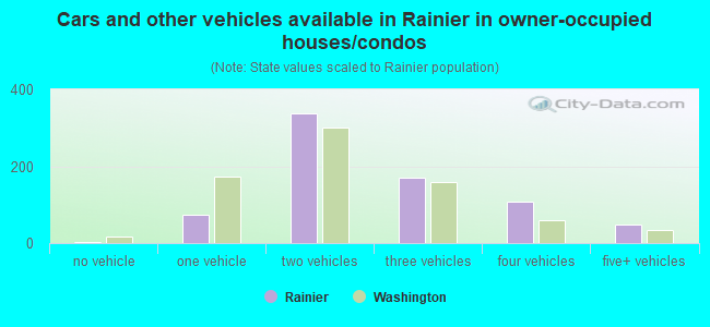 Cars and other vehicles available in Rainier in owner-occupied houses/condos
