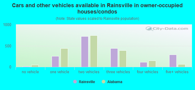 Cars and other vehicles available in Rainsville in owner-occupied houses/condos