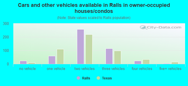 Cars and other vehicles available in Ralls in owner-occupied houses/condos