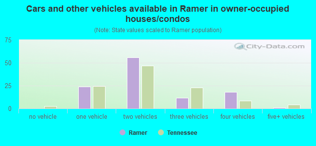 Cars and other vehicles available in Ramer in owner-occupied houses/condos
