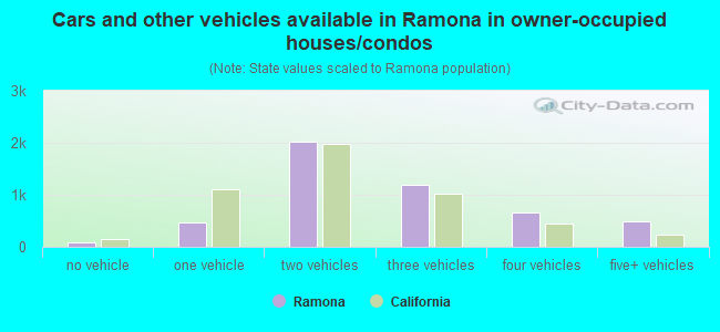 Cars and other vehicles available in Ramona in owner-occupied houses/condos