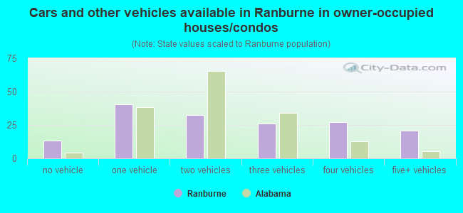 Cars and other vehicles available in Ranburne in owner-occupied houses/condos