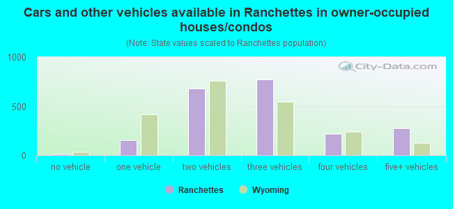 Cars and other vehicles available in Ranchettes in owner-occupied houses/condos