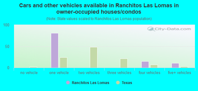 Cars and other vehicles available in Ranchitos Las Lomas in owner-occupied houses/condos