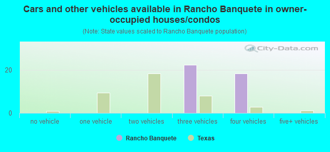 Cars and other vehicles available in Rancho Banquete in owner-occupied houses/condos