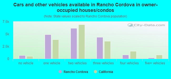Cars and other vehicles available in Rancho Cordova in owner-occupied houses/condos