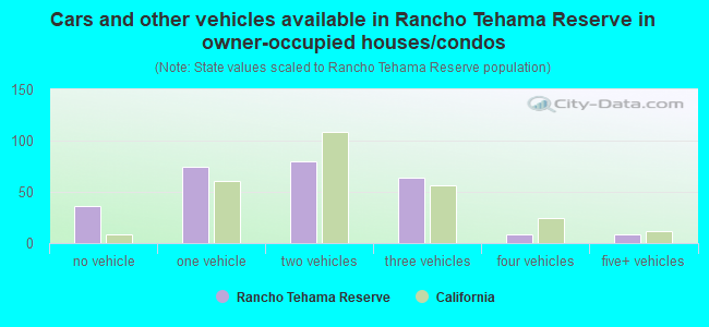 Cars and other vehicles available in Rancho Tehama Reserve in owner-occupied houses/condos