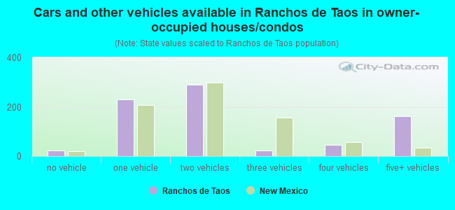 Cars and other vehicles available in Ranchos de Taos in owner-occupied houses/condos