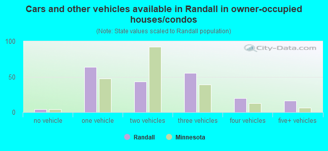 Cars and other vehicles available in Randall in owner-occupied houses/condos